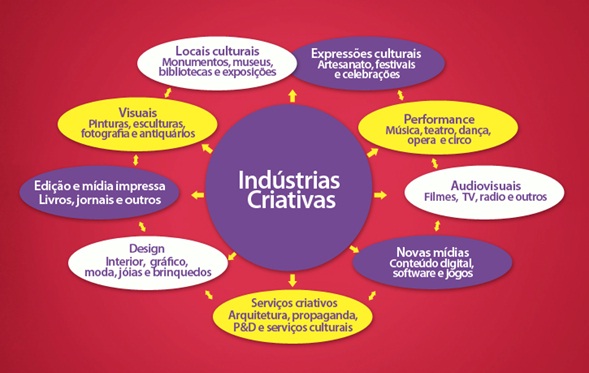 O valor da Indústria Criativa para o Brasil